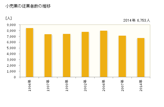 グラフ 年次 木更津市(ｷｻﾗﾂﾞｼ 千葉県)の商業の状況 小売業の従業者数の推移