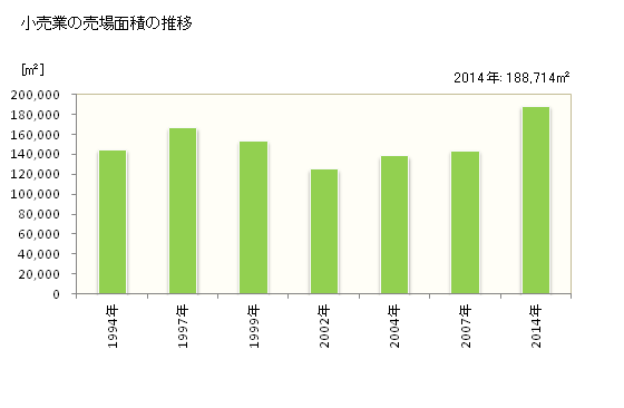 グラフ 年次 木更津市(ｷｻﾗﾂﾞｼ 千葉県)の商業の状況 小売業の売場面積の推移