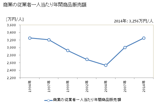 グラフ 年次 木更津市(ｷｻﾗﾂﾞｼ 千葉県)の商業の状況 商業の従業者一人当たり年間商品販売額