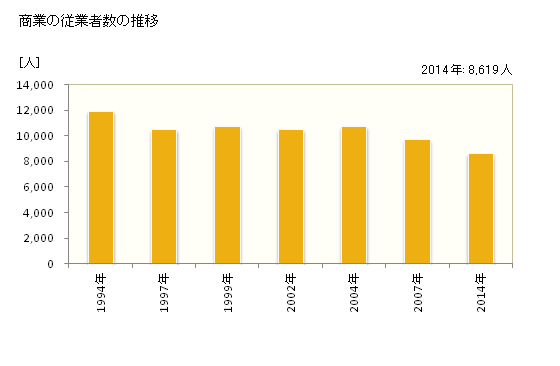グラフ 年次 木更津市(ｷｻﾗﾂﾞｼ 千葉県)の商業の状況 商業の従業者数の推移