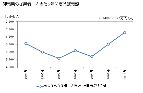 グラフ 年次 木更津市(ｷｻﾗﾂﾞｼ 千葉県)の商業の状況 卸売業の従業者一人当たり年間商品販売額