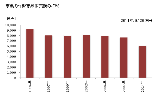 グラフ 年次 松戸市(ﾏﾂﾄﾞｼ 千葉県)の商業の状況 商業の年間商品販売額の推移