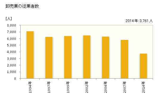 グラフ 年次 松戸市(ﾏﾂﾄﾞｼ 千葉県)の商業の状況 卸売業の従業者数