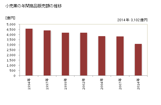 グラフ 年次 松戸市(ﾏﾂﾄﾞｼ 千葉県)の商業の状況 小売業の年間商品販売額の推移