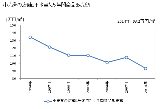 グラフ 年次 松戸市(ﾏﾂﾄﾞｼ 千葉県)の商業の状況 小売業の店舗1平米当たり年間商品販売額