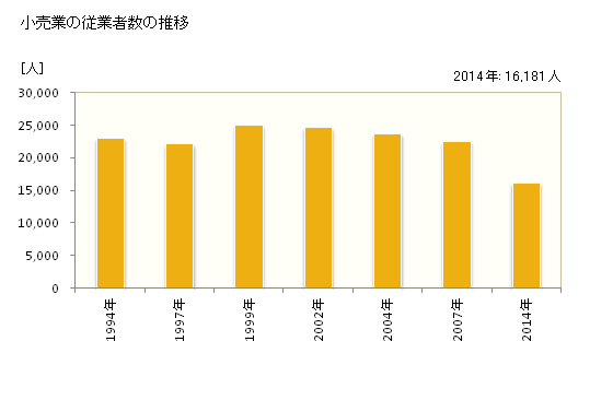 グラフ 年次 松戸市(ﾏﾂﾄﾞｼ 千葉県)の商業の状況 小売業の従業者数の推移