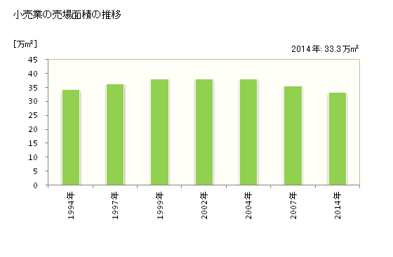 グラフ 年次 松戸市(ﾏﾂﾄﾞｼ 千葉県)の商業の状況 小売業の売場面積の推移