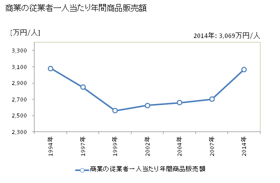 グラフ 年次 松戸市(ﾏﾂﾄﾞｼ 千葉県)の商業の状況 商業の従業者一人当たり年間商品販売額