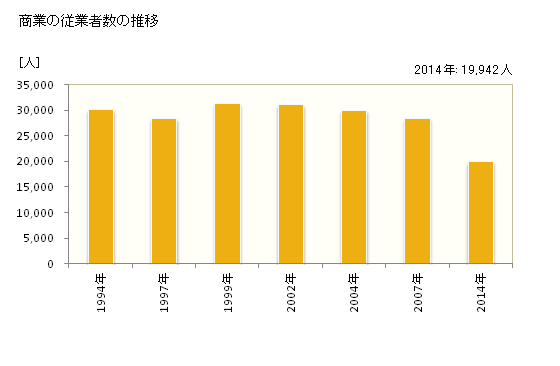 グラフ 年次 松戸市(ﾏﾂﾄﾞｼ 千葉県)の商業の状況 商業の従業者数の推移