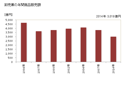 グラフ 年次 松戸市(ﾏﾂﾄﾞｼ 千葉県)の商業の状況 卸売業の年間商品販売額