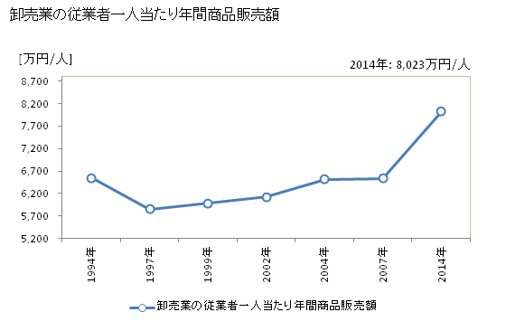 グラフ 年次 松戸市(ﾏﾂﾄﾞｼ 千葉県)の商業の状況 卸売業の従業者一人当たり年間商品販売額