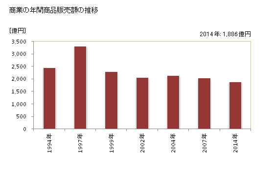 グラフ 年次 野田市(ﾉﾀﾞｼ 千葉県)の商業の状況 商業の年間商品販売額の推移