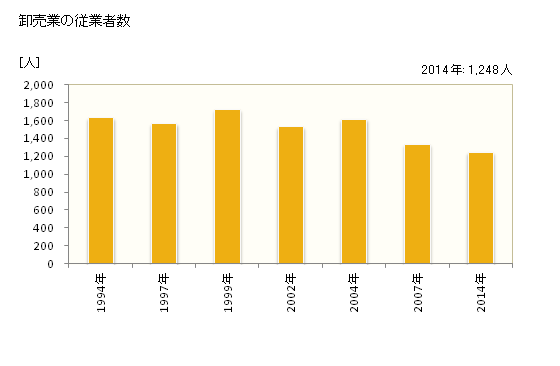 グラフ 年次 野田市(ﾉﾀﾞｼ 千葉県)の商業の状況 卸売業の従業者数