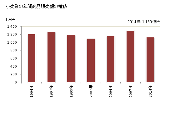 グラフ 年次 野田市(ﾉﾀﾞｼ 千葉県)の商業の状況 小売業の年間商品販売額の推移