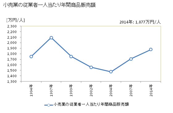 グラフ 年次 野田市(ﾉﾀﾞｼ 千葉県)の商業の状況 小売業の従業者一人当たり年間商品販売額