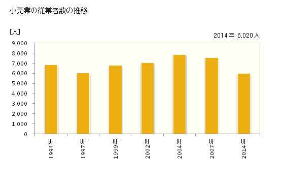 グラフ 年次 野田市(ﾉﾀﾞｼ 千葉県)の商業の状況 小売業の従業者数の推移