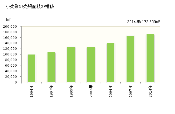 グラフ 年次 野田市(ﾉﾀﾞｼ 千葉県)の商業の状況 小売業の売場面積の推移