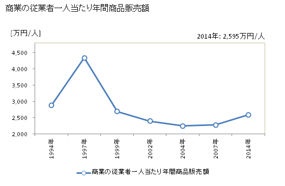グラフ 年次 野田市(ﾉﾀﾞｼ 千葉県)の商業の状況 商業の従業者一人当たり年間商品販売額