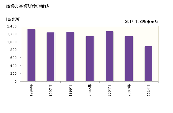 グラフ 年次 野田市(ﾉﾀﾞｼ 千葉県)の商業の状況 商業の事業所数の推移
