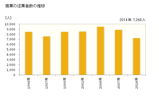 グラフ 年次 野田市(ﾉﾀﾞｼ 千葉県)の商業の状況 商業の従業者数の推移