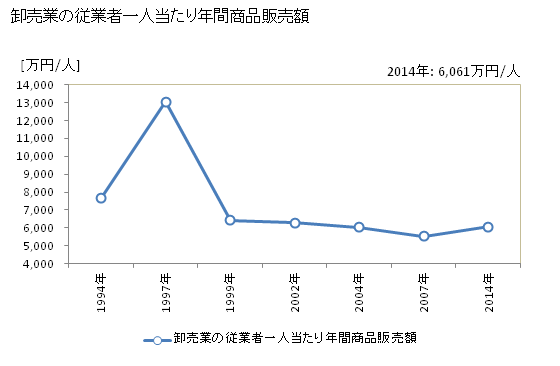 グラフ 年次 野田市(ﾉﾀﾞｼ 千葉県)の商業の状況 卸売業の従業者一人当たり年間商品販売額
