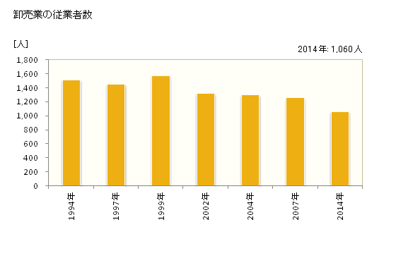 グラフ 年次 茂原市(ﾓﾊﾞﾗｼ 千葉県)の商業の状況 卸売業の従業者数