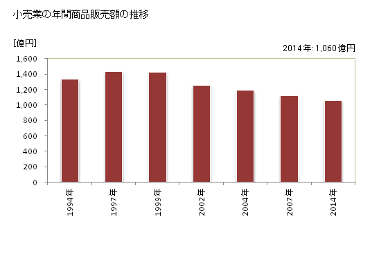 グラフ 年次 茂原市(ﾓﾊﾞﾗｼ 千葉県)の商業の状況 小売業の年間商品販売額の推移