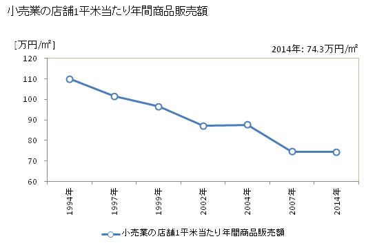 グラフ 年次 茂原市(ﾓﾊﾞﾗｼ 千葉県)の商業の状況 小売業の店舗1平米当たり年間商品販売額