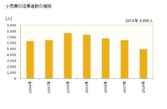 グラフ 年次 茂原市(ﾓﾊﾞﾗｼ 千葉県)の商業の状況 小売業の従業者数の推移