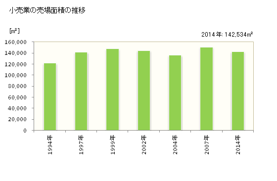 グラフ 年次 茂原市(ﾓﾊﾞﾗｼ 千葉県)の商業の状況 小売業の売場面積の推移