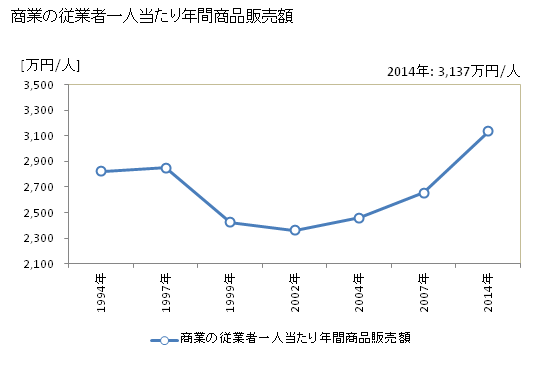 グラフ 年次 茂原市(ﾓﾊﾞﾗｼ 千葉県)の商業の状況 商業の従業者一人当たり年間商品販売額