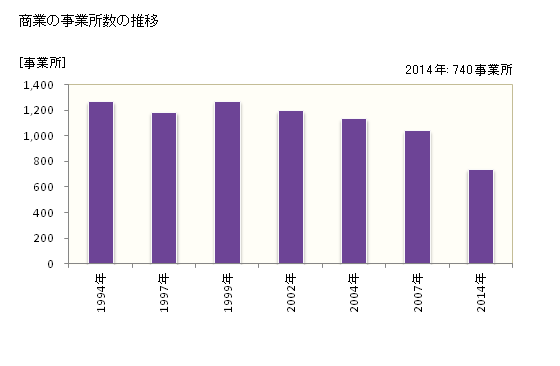 グラフ 年次 茂原市(ﾓﾊﾞﾗｼ 千葉県)の商業の状況 商業の事業所数の推移