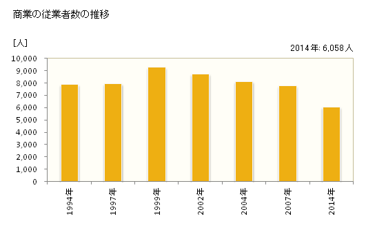 グラフ 年次 茂原市(ﾓﾊﾞﾗｼ 千葉県)の商業の状況 商業の従業者数の推移