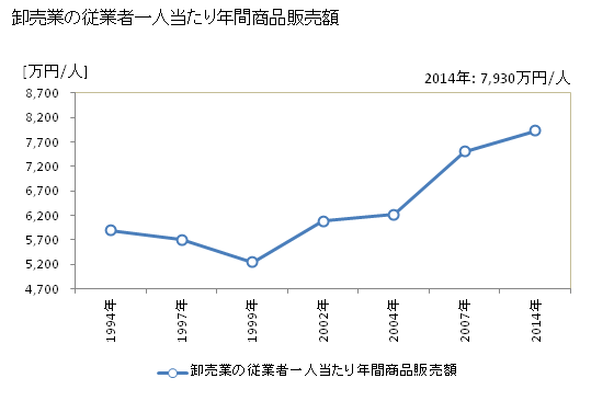 グラフ 年次 茂原市(ﾓﾊﾞﾗｼ 千葉県)の商業の状況 卸売業の従業者一人当たり年間商品販売額