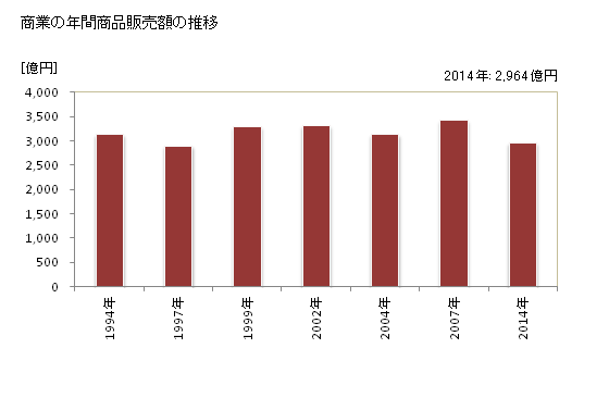 グラフ 年次 成田市(ﾅﾘﾀｼ 千葉県)の商業の状況 商業の年間商品販売額の推移