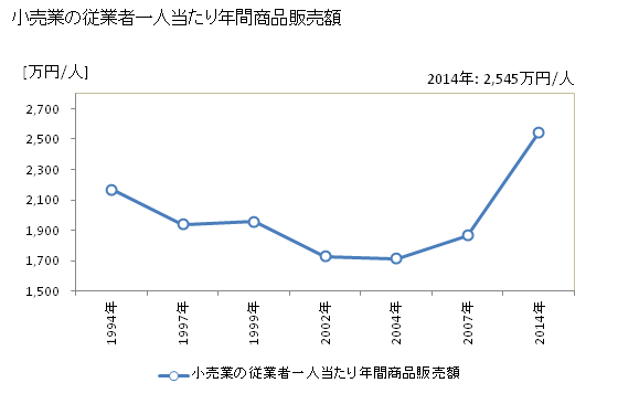 グラフ 年次 成田市(ﾅﾘﾀｼ 千葉県)の商業の状況 小売業の従業者一人当たり年間商品販売額