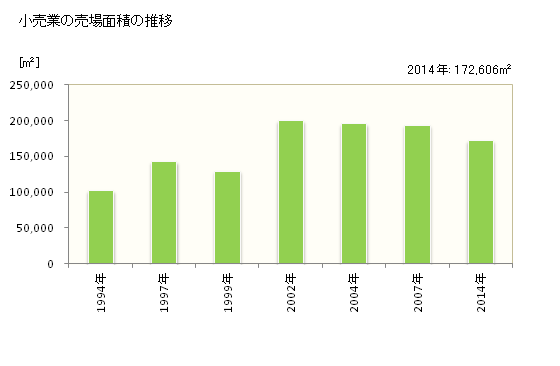 グラフ 年次 成田市(ﾅﾘﾀｼ 千葉県)の商業の状況 小売業の売場面積の推移