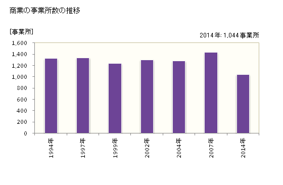 グラフ 年次 成田市(ﾅﾘﾀｼ 千葉県)の商業の状況 商業の事業所数の推移