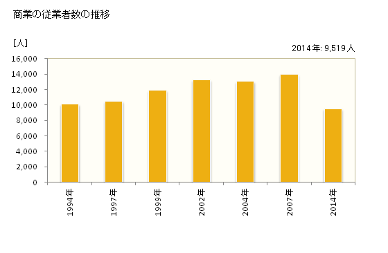 グラフ 年次 成田市(ﾅﾘﾀｼ 千葉県)の商業の状況 商業の従業者数の推移