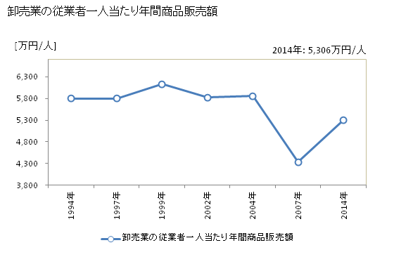 グラフ 年次 成田市(ﾅﾘﾀｼ 千葉県)の商業の状況 卸売業の従業者一人当たり年間商品販売額