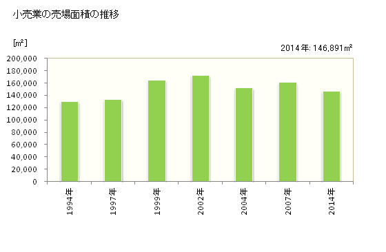 グラフ 年次 佐倉市(ｻｸﾗｼ 千葉県)の商業の状況 小売業の売場面積の推移