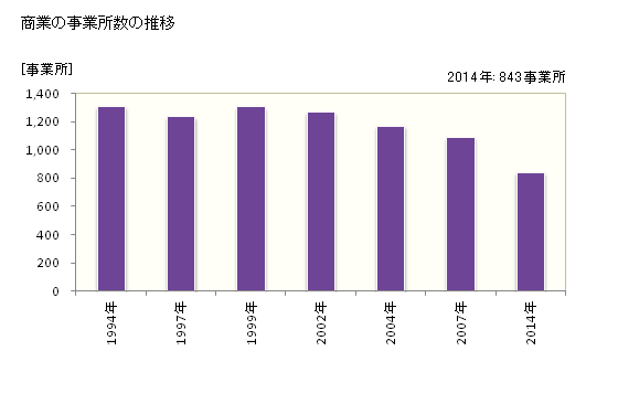 グラフ 年次 佐倉市(ｻｸﾗｼ 千葉県)の商業の状況 商業の事業所数の推移
