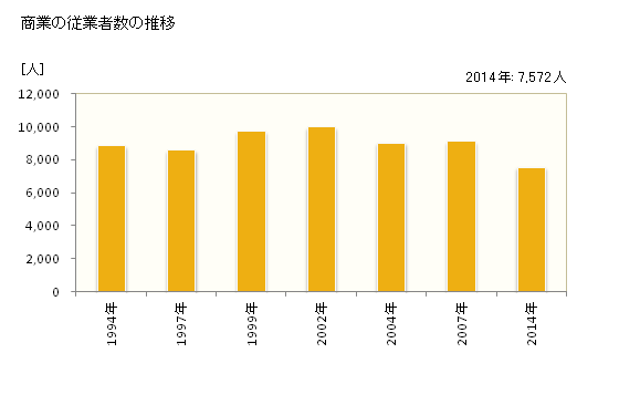 グラフ 年次 佐倉市(ｻｸﾗｼ 千葉県)の商業の状況 商業の従業者数の推移