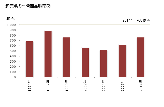 グラフ 年次 佐倉市(ｻｸﾗｼ 千葉県)の商業の状況 卸売業の年間商品販売額
