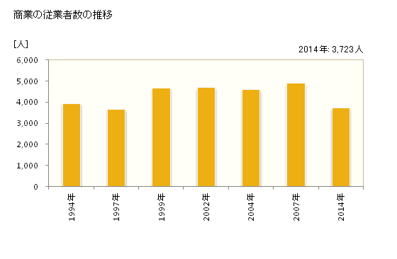 グラフ 年次 東金市(ﾄｳｶﾞﾈｼ 千葉県)の商業の状況 商業の従業者数の推移