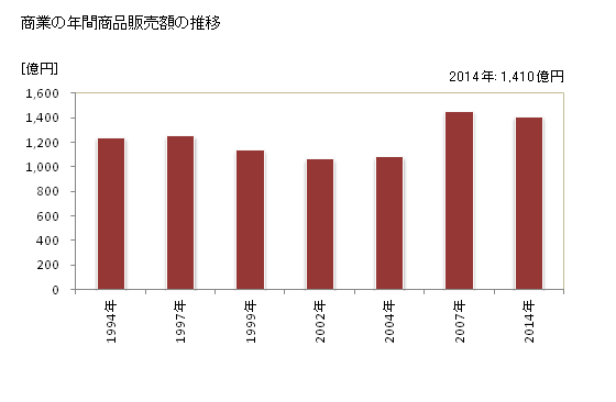 グラフ 年次 旭市(ｱｻﾋｼ 千葉県)の商業の状況 商業の年間商品販売額の推移