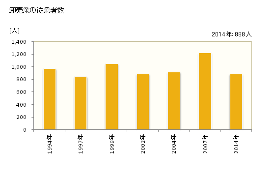 グラフ 年次 旭市(ｱｻﾋｼ 千葉県)の商業の状況 卸売業の従業者数