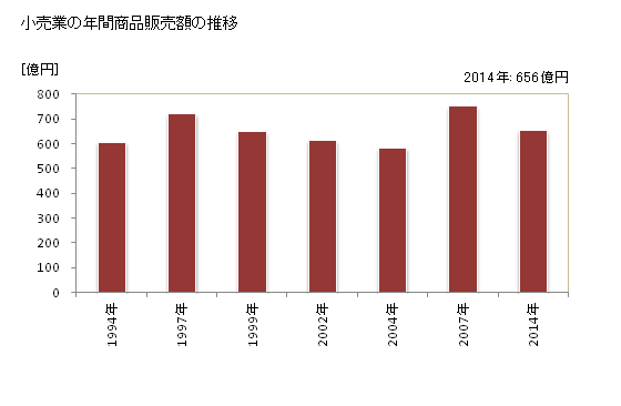 グラフ 年次 旭市(ｱｻﾋｼ 千葉県)の商業の状況 小売業の年間商品販売額の推移