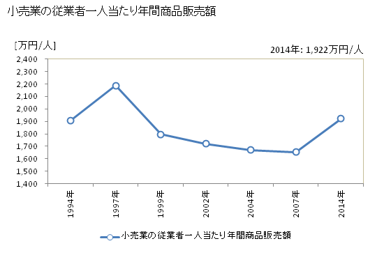 グラフ 年次 旭市(ｱｻﾋｼ 千葉県)の商業の状況 小売業の従業者一人当たり年間商品販売額