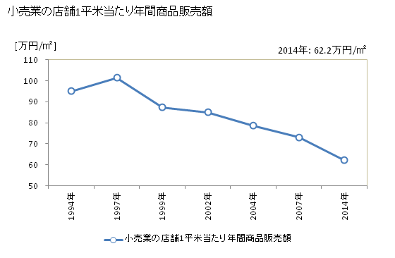 グラフ 年次 旭市(ｱｻﾋｼ 千葉県)の商業の状況 小売業の店舗1平米当たり年間商品販売額